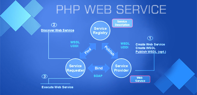 The Use Of PHP Development Services For Web Development